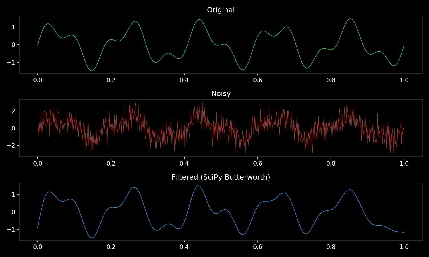 Signal processing pipeline
